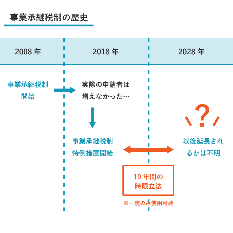 歴史についての説明図