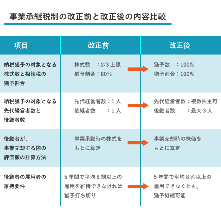 改正前と改正後の内容比較